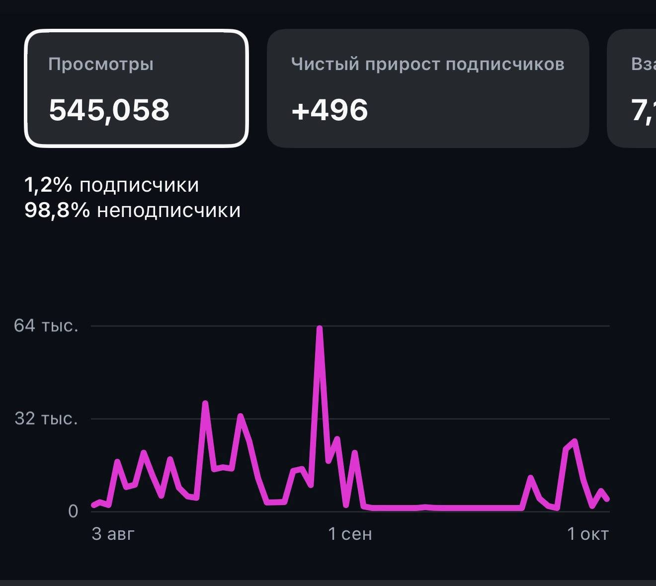 Виральный кейс, динамика просмотров